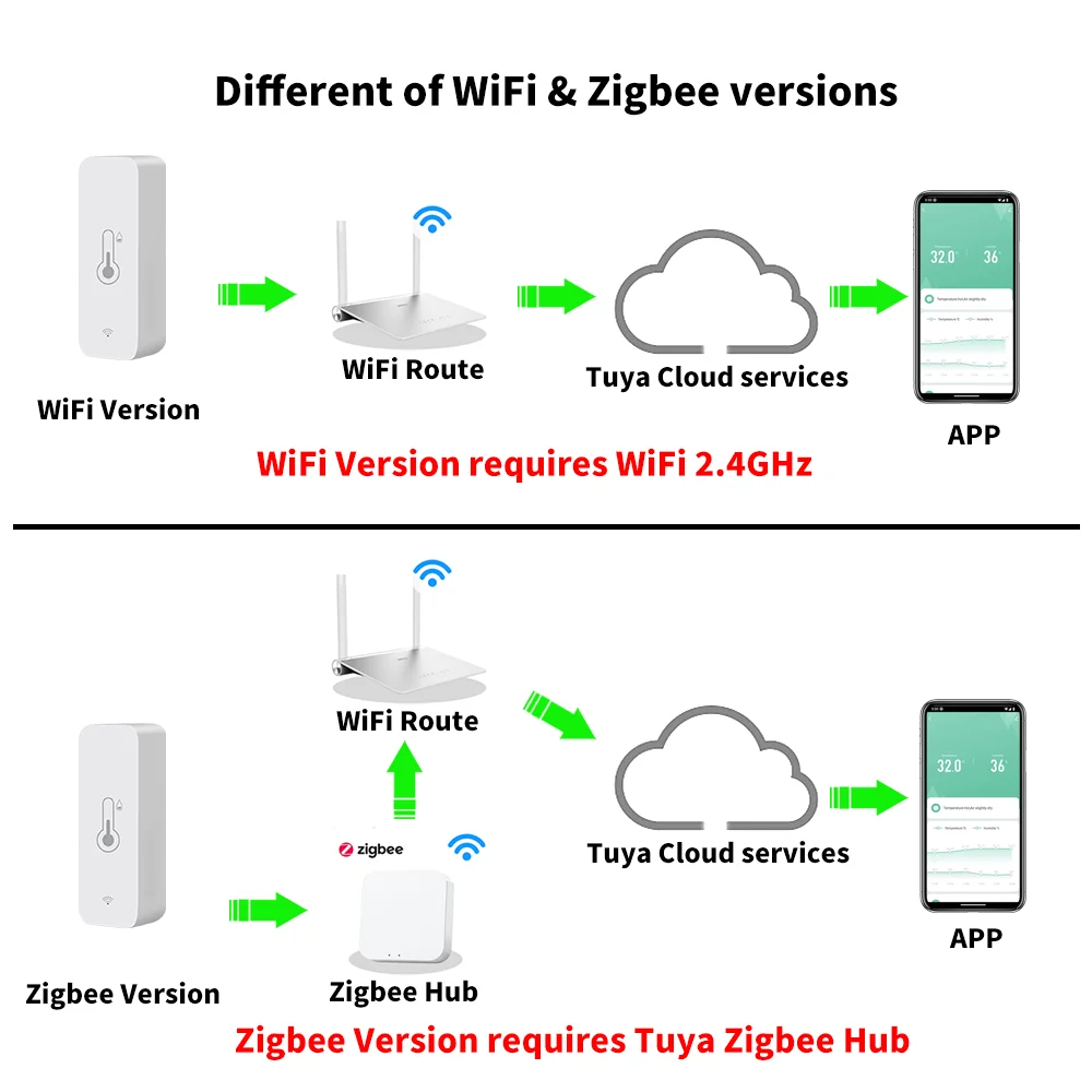 Czujnik temperatury i wilgotności WiFi Zigbee SmartLife 🌡️
